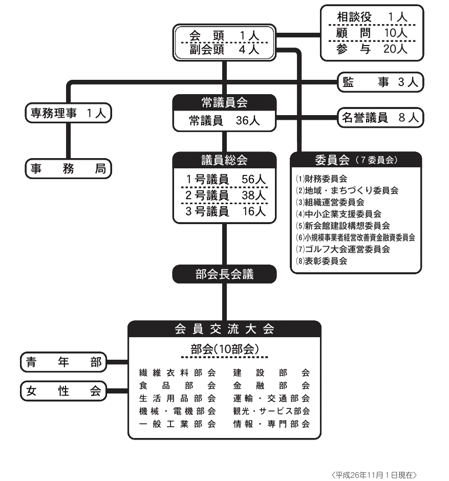 組織図