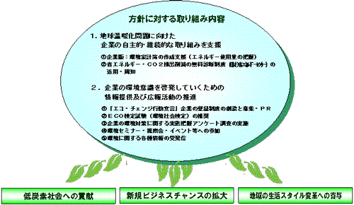 方針に対する取組内容
