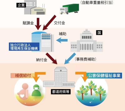 公害健康被害補償制度の仕組み